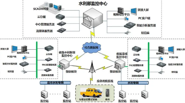 水利水库无线视频监控系统.png