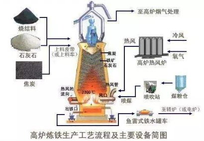 炼铁生产工艺流程图.png