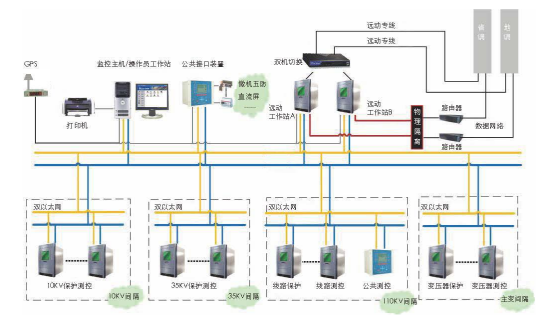 变电站综合自动化拓扑图