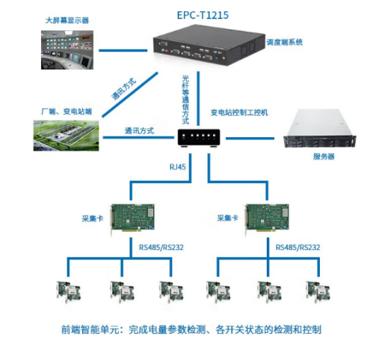 EPC-T1215在电力系统终端控制的行业应用中具备多种参数和功能