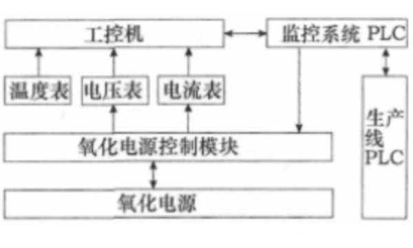 阳极氧化电源监控系统.png