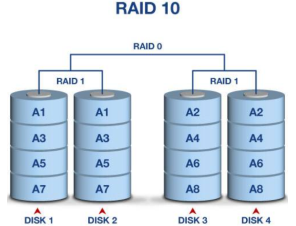 工控服务器RAID 10.png