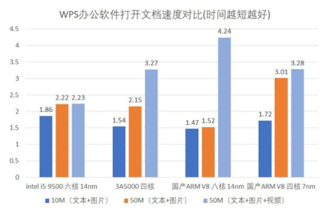 龙芯3A5000芯片性能.png